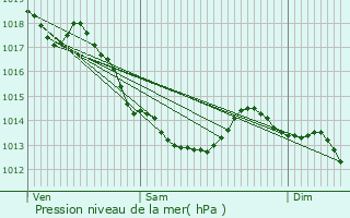 Graphe de la pression atmosphrique prvue pour Leers