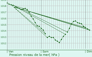 Graphe de la pression atmosphrique prvue pour Quesnoy-sur-Dele