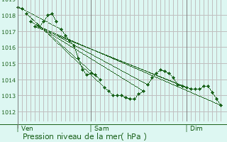 Graphe de la pression atmosphrique prvue pour Tourcoing