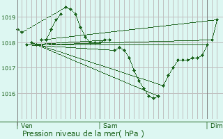 Graphe de la pression atmosphrique prvue pour Prvinquires