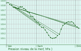 Graphe de la pression atmosphrique prvue pour Haucourt-Moulaine