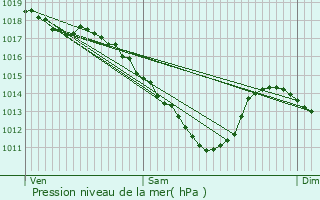 Graphe de la pression atmosphrique prvue pour Pillon