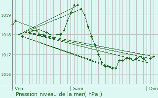 Graphe de la pression atmosphrique prvue pour Bosjean