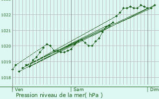 Graphe de la pression atmosphrique prvue pour Cambo-les-Bains