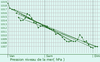 Graphe de la pression atmosphrique prvue pour Marions