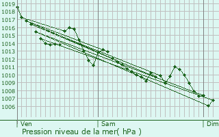 Graphe de la pression atmosphrique prvue pour Lannemezan