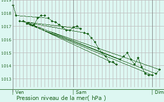 Graphe de la pression atmosphrique prvue pour Crossac
