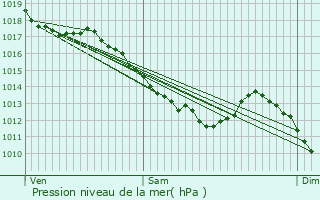 Graphe de la pression atmosphrique prvue pour Le Val-d