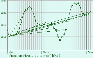 Graphe de la pression atmosphrique prvue pour Porta