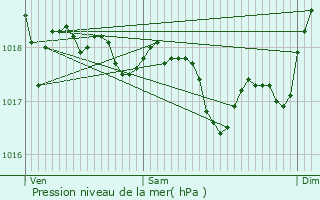 Graphe de la pression atmosphrique prvue pour Thuir