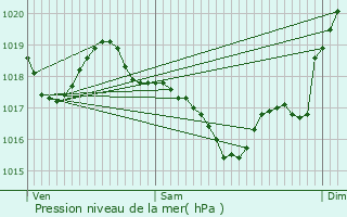 Graphe de la pression atmosphrique prvue pour Noailhac