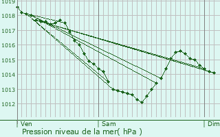 Graphe de la pression atmosphrique prvue pour Croix