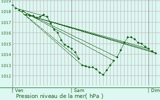 Graphe de la pression atmosphrique prvue pour Mons-en-Baroeul