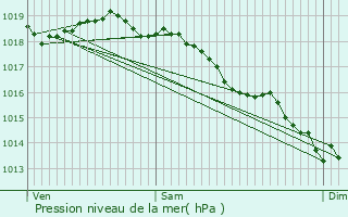 Graphe de la pression atmosphrique prvue pour Brbires