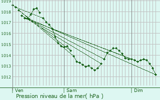 Graphe de la pression atmosphrique prvue pour Roost-Warendin