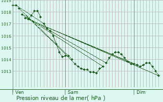 Graphe de la pression atmosphrique prvue pour Houplines