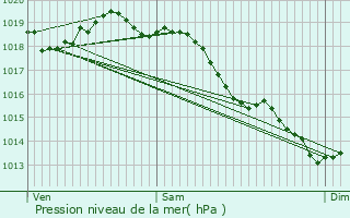 Graphe de la pression atmosphrique prvue pour Velennes