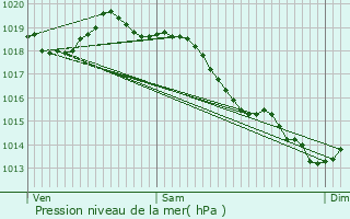 Graphe de la pression atmosphrique prvue pour Bachivillers