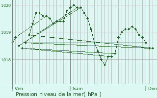 Graphe de la pression atmosphrique prvue pour Ruffieu