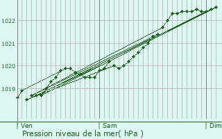 Graphe de la pression atmosphrique prvue pour Saint-Pierre-d