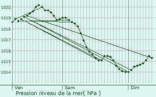 Graphe de la pression atmosphrique prvue pour Bosc-Bnard-Crescy