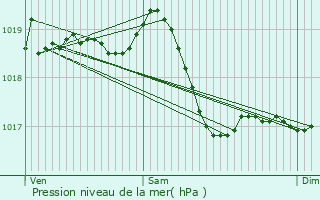 Graphe de la pression atmosphrique prvue pour Placey