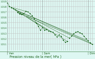 Graphe de la pression atmosphrique prvue pour Fontenay