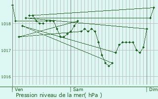 Graphe de la pression atmosphrique prvue pour Toulouges