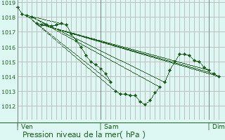 Graphe de la pression atmosphrique prvue pour Toufflers