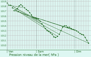 Graphe de la pression atmosphrique prvue pour Vrigne-aux-Bois