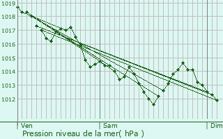 Graphe de la pression atmosphrique prvue pour Les Essarts