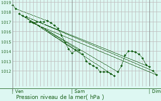 Graphe de la pression atmosphrique prvue pour Briare