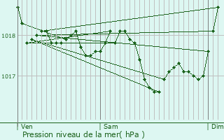 Graphe de la pression atmosphrique prvue pour Saint-Hippolyte