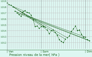 Graphe de la pression atmosphrique prvue pour Saint-Maixent-sur-Vie