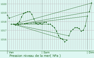 Graphe de la pression atmosphrique prvue pour Mont-Roc