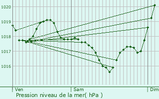 Graphe de la pression atmosphrique prvue pour Arifat