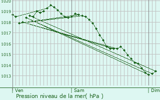 Graphe de la pression atmosphrique prvue pour Bonneuil-les-Eaux