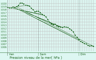 Graphe de la pression atmosphrique prvue pour La Roche-des-Arnauds