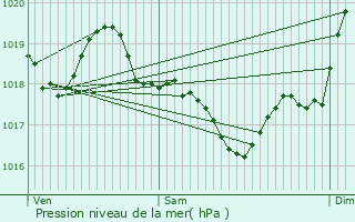 Graphe de la pression atmosphrique prvue pour Berlats