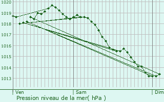 Graphe de la pression atmosphrique prvue pour Le Crocq