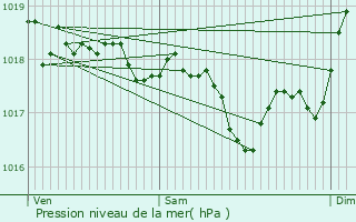 Graphe de la pression atmosphrique prvue pour Saint-Jean-Pla-de-Corts