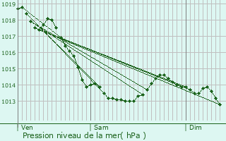 Graphe de la pression atmosphrique prvue pour Steenvoorde