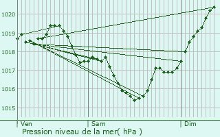 Graphe de la pression atmosphrique prvue pour Vanzac