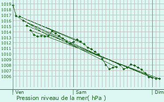 Graphe de la pression atmosphrique prvue pour Castelginest