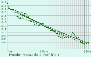 Graphe de la pression atmosphrique prvue pour Cours-les-Bains