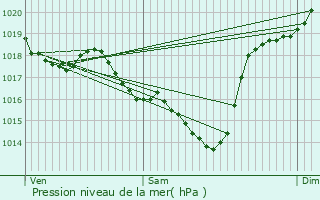 Graphe de la pression atmosphrique prvue pour Saugnac-et-Cambran