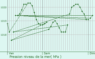 Graphe de la pression atmosphrique prvue pour Orlu