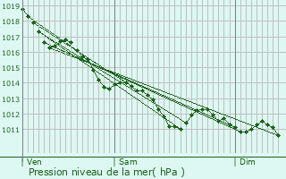 Graphe de la pression atmosphrique prvue pour Marans