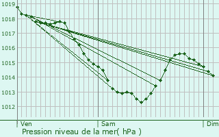 Graphe de la pression atmosphrique prvue pour Phalempin