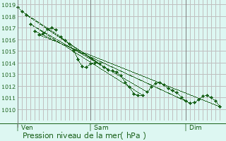 Graphe de la pression atmosphrique prvue pour Saint-Laurs